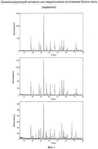 Люминесцирующий материал для твердотельных источников белого света (варианты) (патент 2456327)