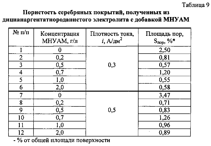 Способ получения электрохимического серебро-наноуглерод-алмазного покрытия (патент 2599473)