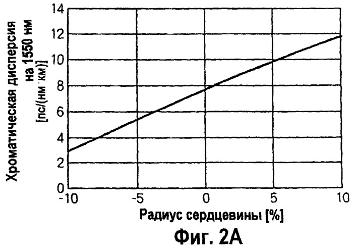 Одномодовое оптическое волокно и составная оптическая линия связи (патент 2248021)