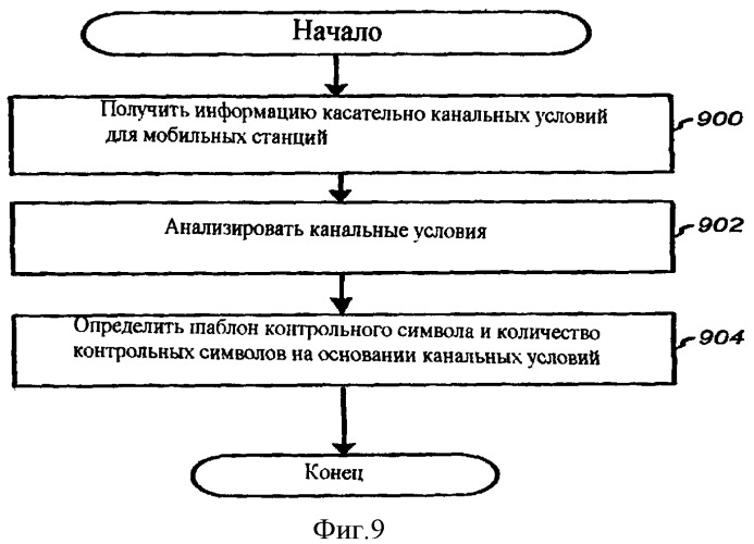 Назначение шаблона контрольного сигнала, адаптированное к характеристикам канала для системы связи множественного доступа с ортогональным частотным разделением (патент 2407200)