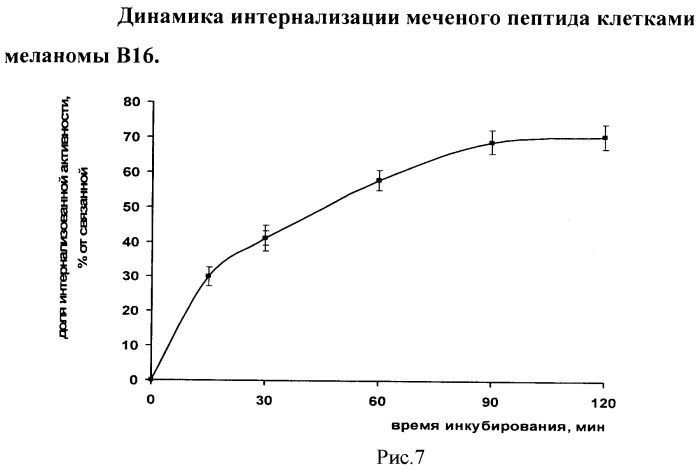 Радиофармацевтический препарат для диагностики меланомы и ее метастазов (патент 2465011)