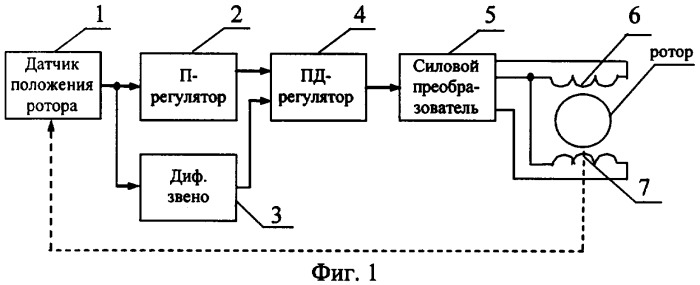 Система управления электромагнитным подвесом ротора (патент 2375736)