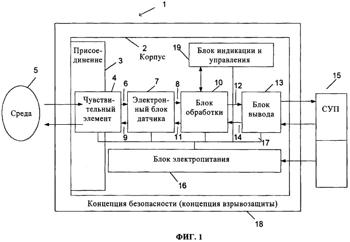 Система для изготовления имеющего модульную конструкцию устройства для определения физической величины в технологическом процессе и унифицированные компоненты (патент 2342639)