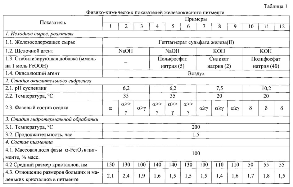 Способ получения красного железоокисного пигмента (патент 2640550)