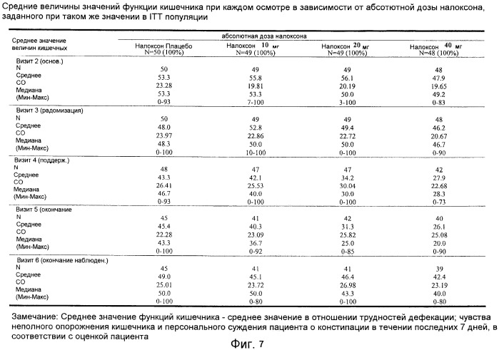 Лекарственная форма, содержащая оксикодон и налоксон (патент 2428985)