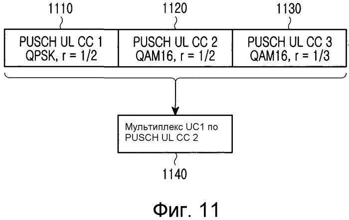 Мультиплексирование управляющей информации и информации данных от пользовательского оборудования в физическом канале данных (патент 2527753)
