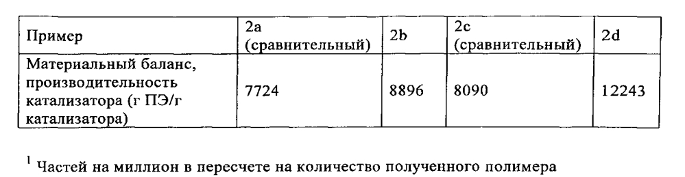 Полученные распылительной сушкой каталитические композиции и способы полимеризации, в которых они применяются (патент 2598023)