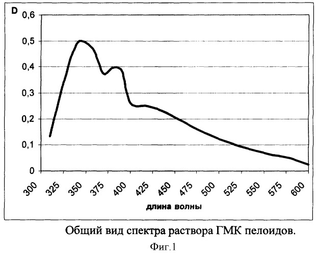 Способ анализа гиматомелановых кислот пелоидов (патент 2338188)