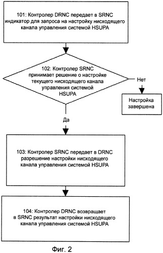 Способ и устройство для настройки нисходящего канала управления через контроллеры rnc в системе высокоскоростного восходящего пакетного доступа (патент 2409012)