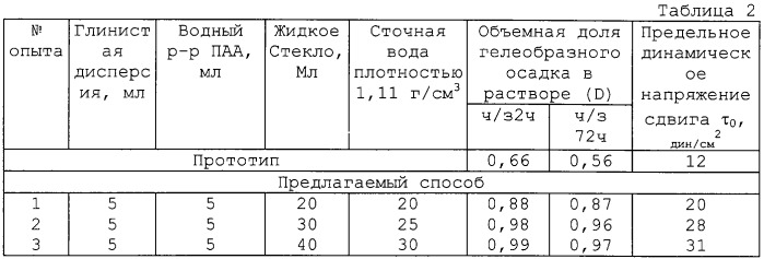 Способ регулирования разработки неоднородного нефтяного пласта (патент 2249099)