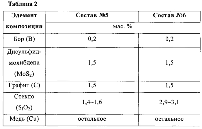 Антифрикционный материал на основе меди (патент 2583976)