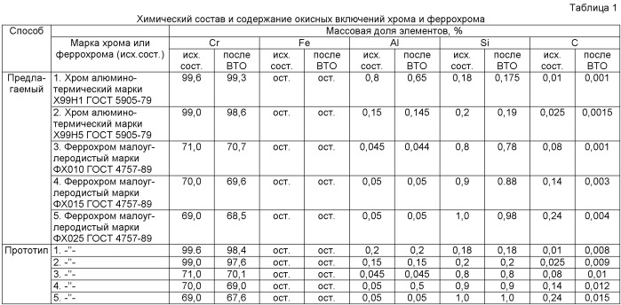 Способ производства низкоуглеродистого особо чистого феррохрома и хрома (патент 2439187)
