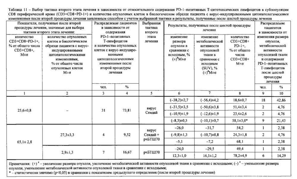 Способ терапии метастатического рака с использованием вируса сендай (патент 2662916)