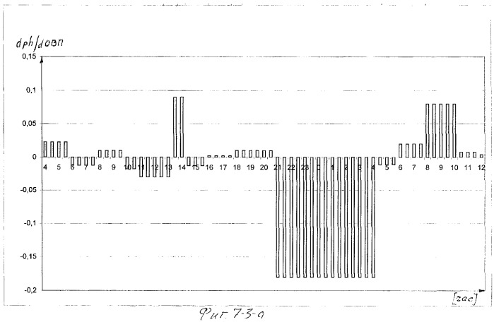 Способ диагностики функционального состояния биообъекта (патент 2258227)