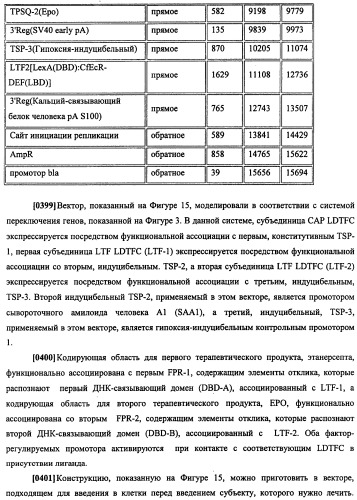 Конструкции терапевтического переключения генов и биореакторы для экспрессии биотерапевтических молекул и их применение (патент 2499599)