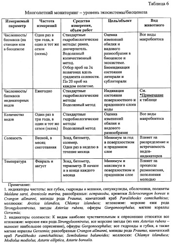 Способ биологического мониторинга на основе биоиндикации (патент 2357243)