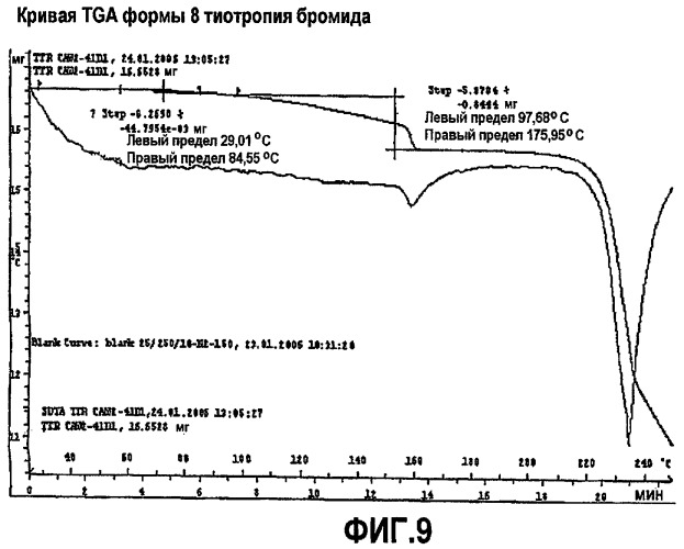 Новые формы тиотропия бромида и способы их получения (патент 2453547)