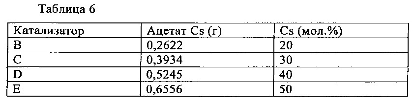 Способ получения уксусной кислоты и диметилового эфира (патент 2630300)