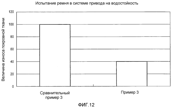 Зубчатый ремень (патент 2550098)