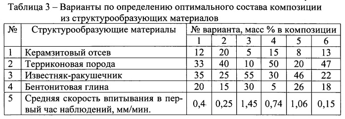 Композиция из стуктурообразующих материалов (патент 2537178)