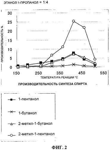 Способ синтеза химического промышленного сырья и топливных композиций (патент 2485087)