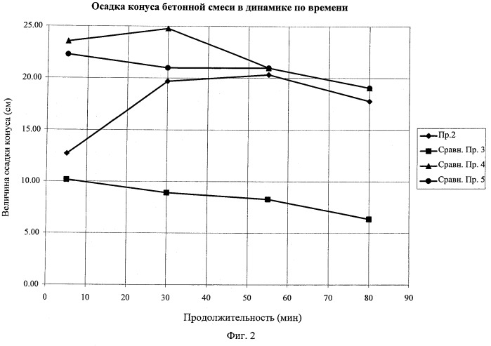 Сополимерная примесная система для сохранения удобоукладываемости цементных композиции (патент 2526461)
