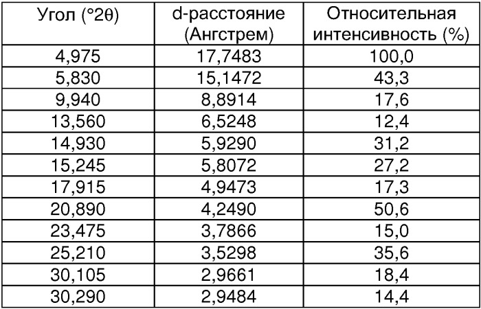 Новые соли производных, обладающих противосудорожным действием (патент 2320665)