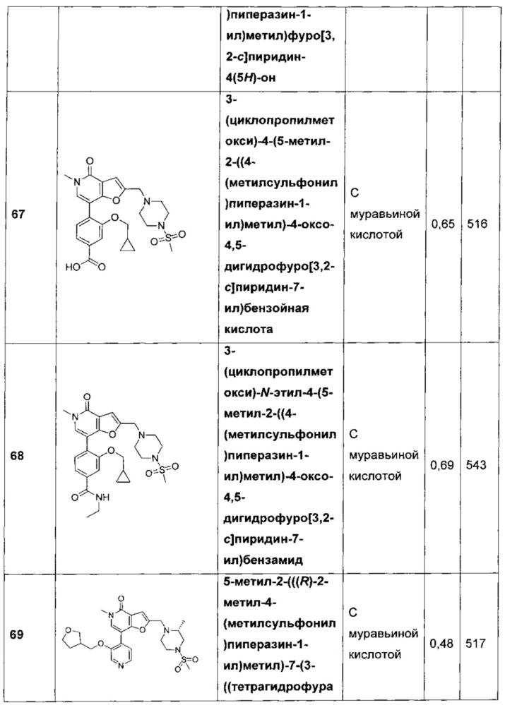Фуропиридины в качестве ингибиторов бромодоменов (патент 2655727)