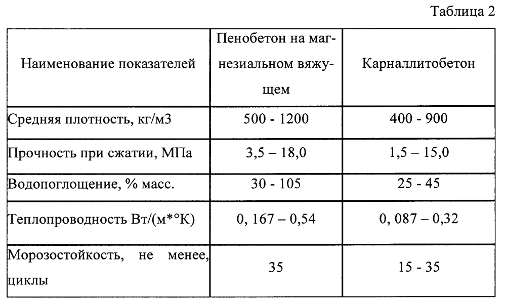 Теплоизоляционный карналлитобетон (патент 2605244)