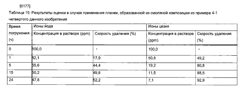 Способ удаления радиоактивного цезия, гидрофильная смоляная композиция для удаления радиоактивного цезия, способ удаления радиоактивного йода и радиоактивного цезия и гидрофильная композиция для удаления радиоактивного йода и радиоактивного цезия (патент 2603201)