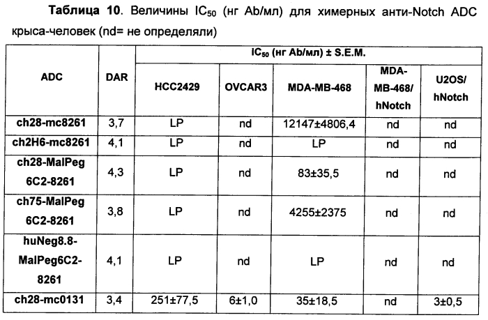 Цитотоксические пептиды и их конъюгаты антитело-лекарственное средство (патент 2586885)