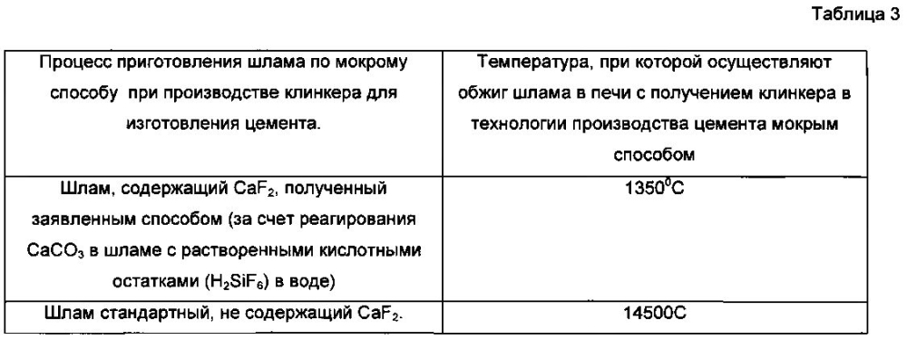 Способ получения искусственного плавикового шпата (caf2) из отхода производства фосфорной кислоты (фосфогипса) для применения в технологии производства цемента (патент 2604693)