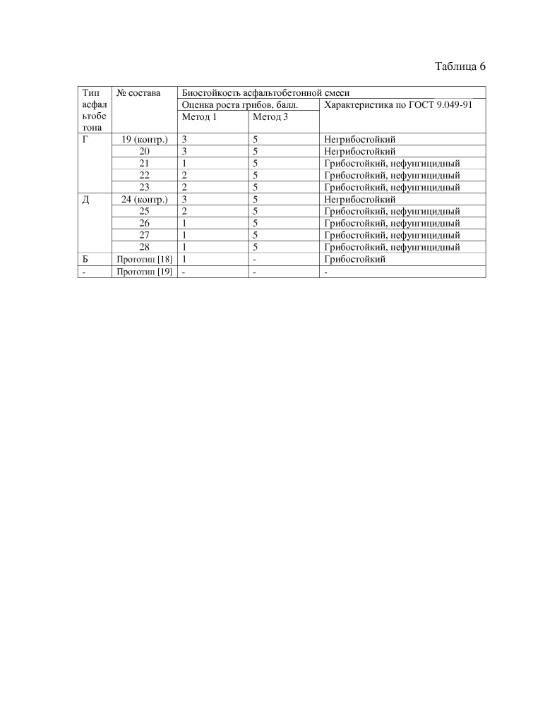 Асфальтобетонная смесь (варианты) (патент 2648895)