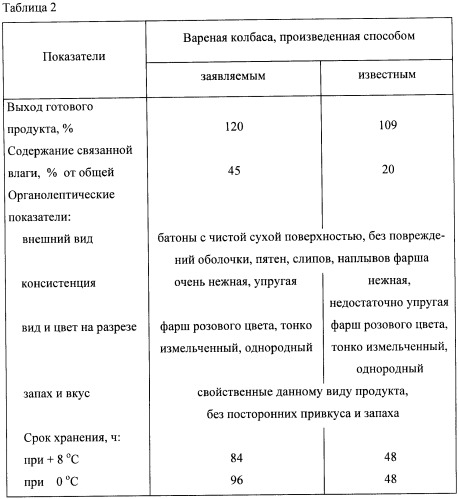 Способ производства вареной колбасы (патент 2423862)