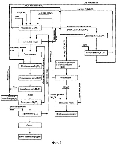 Способ получения карбоната лития высокой степени чистоты из литиеносных хлоридных рассолов (патент 2283283)