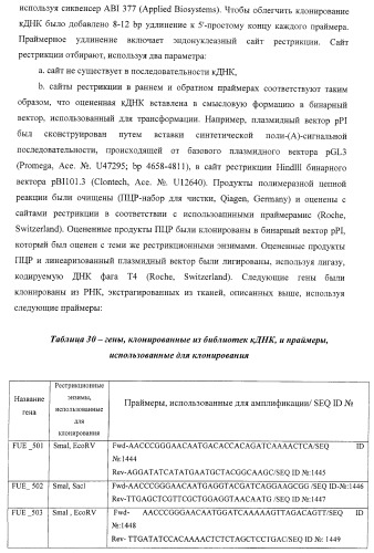 Изолированные полипептиды, кодирующие их полинуклеотиды, экспрессирующие их трансгенные растения и способы их использования (патент 2425151)