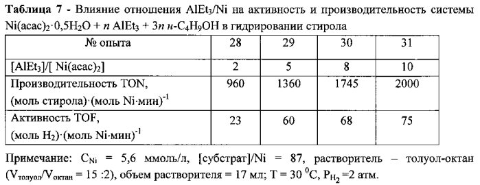 Никелевый катализатор гидрирования (патент 2565673)