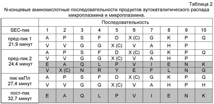 Варианты плазминогена и плазмина (патент 2564131)
