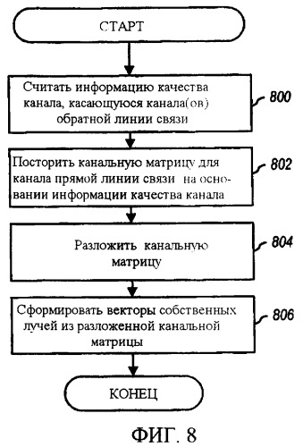 Системы и способы для формирования луча и регулирования скорости в системах связи с множеством входов и множеством выходов (патент 2406244)