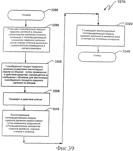 Ядерный реактор деления, вентилируемый тепловыделяющий модуль ядерного деления, связанные с ними способы и система вентилируемого тепловыделяющего модуля ядерного деления (патент 2547836)