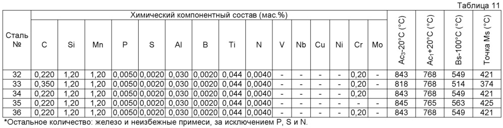 Горячештампованная толстолистовая сталь, формованное штамповкой изделие, и способ изготовления формованного штамповкой изделия (патент 2628184)