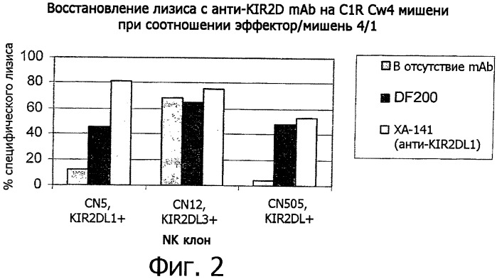 Композиции и способы регуляции клеточной активности nk (патент 2404993)