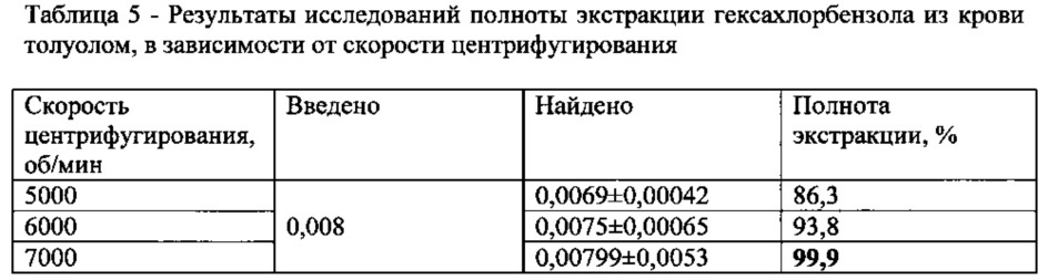 Способ количественного определения гексахлорбензола в крови методом газохроматографического анализа (патент 2613306)