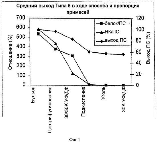 Ускоренный способ очистки для получения капсульных полисахаридов streptococcus pneumoniae (патент 2516340)