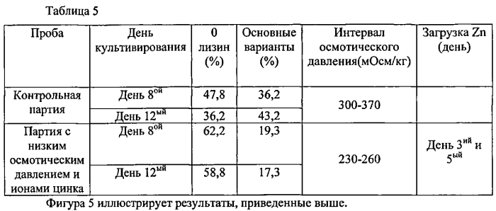 Способ снижения гетерогенности антител и способ получения соответствующих антител (патент 2580020)