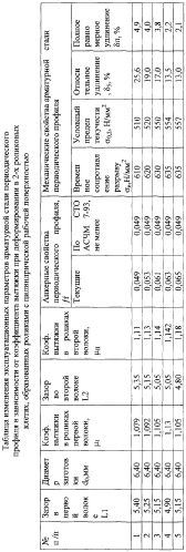 Устройство для изготовления арматурной стали (патент 2286223)