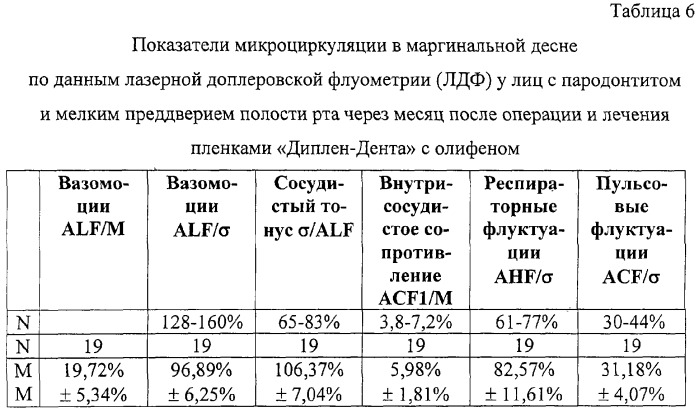 Способ повышения жизнеспособности тканей маргинальной десны при заболеваниях пародонта (патент 2288709)