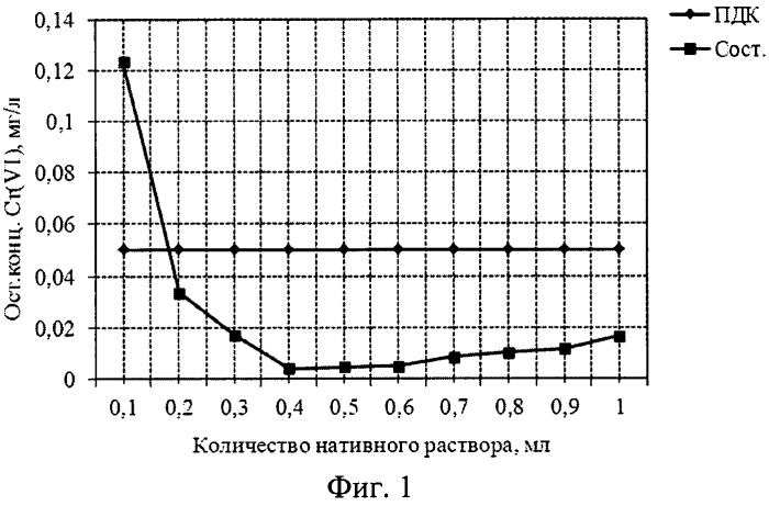 Способ утилизации отработанных растворов, содержащих соединения шестивалентного хрома (патент 2491232)