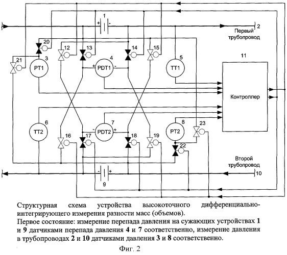 Какое из си не входит в структурную схему измерения расхода по перепаду на сужающем устройстве