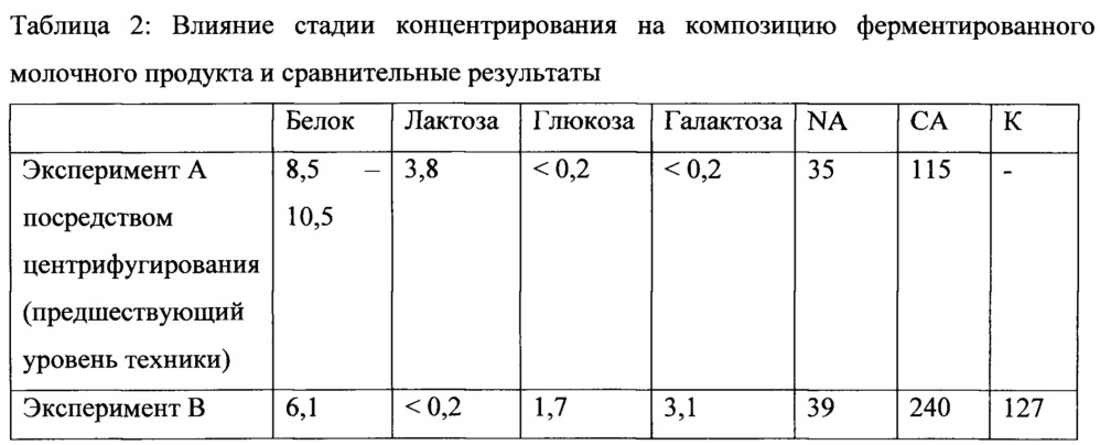 Способ получения ферментированного молочного продукта с пониженным содержанием лактозы и улучшенными питательными и органолептическими свойствами (патент 2654592)